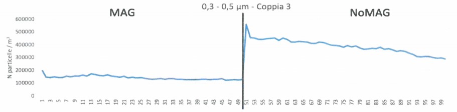 grafico report purificatore aria ufficio