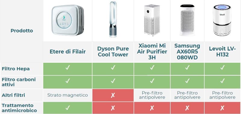 16 purificatori d'aria per difenderti dall'inquinamento