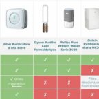 tabella confronto purificatori d'aria2